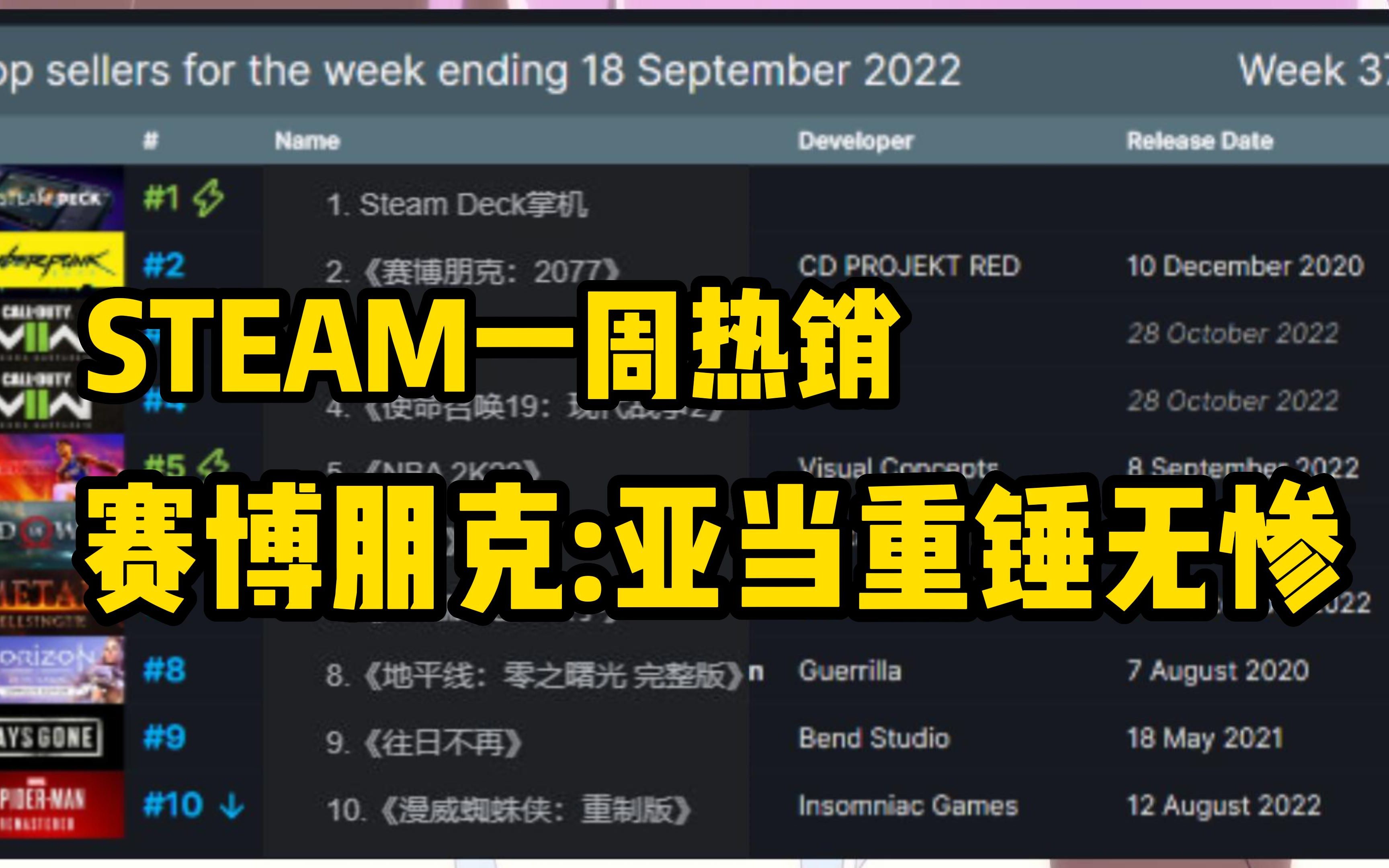 [图]【Steam周销榜】赛博朋克赢麻了！亚当重锤劳苦功高