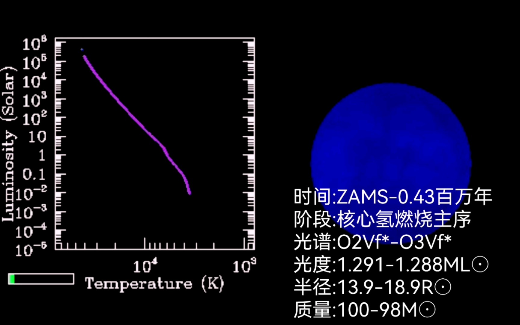 【BI 253的演化历程】是一颗十分年轻的极亮主序型恒星,位于剑鱼座,自转较快.ZAMS时M=100,Z=0.016,Vr=185,Y=0.284.哔哩哔哩bilibili