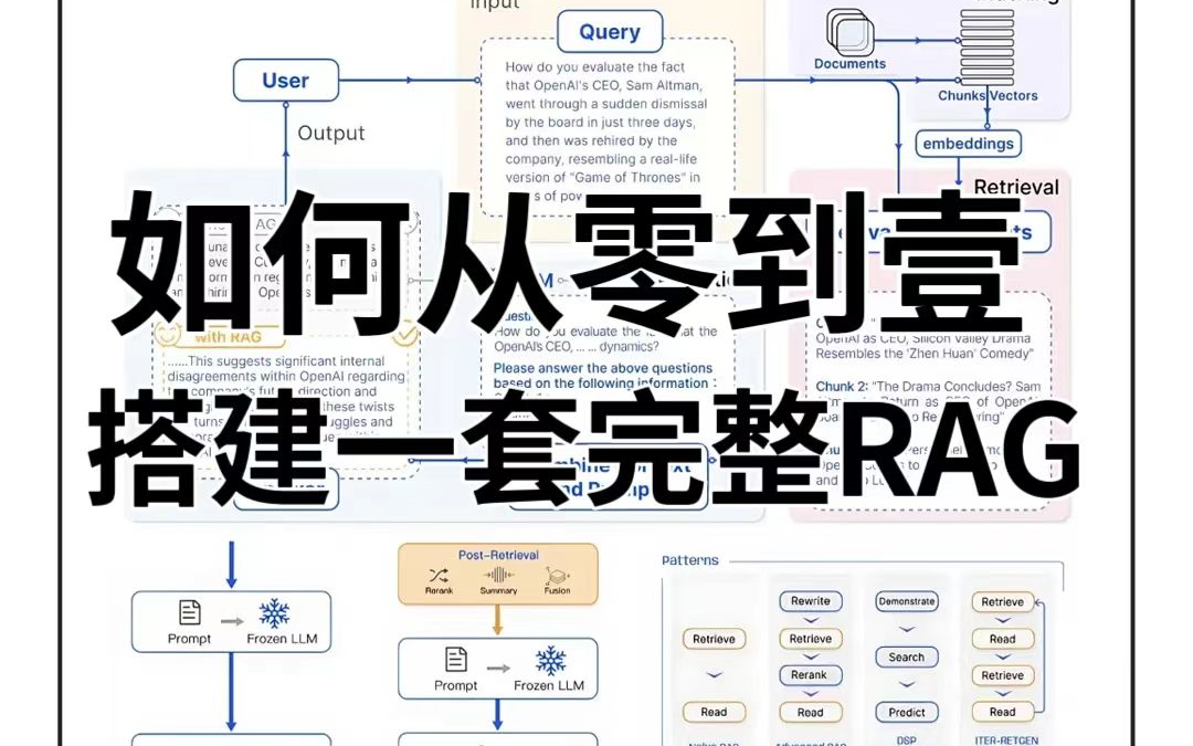 大模型RAG项目实战:从0到1带你搭建一套完整的RAG系统,原理讲解+代码解析!保证稳稳地很贴心!LLM大模型RAG大模型微调多模态哔哩哔哩...