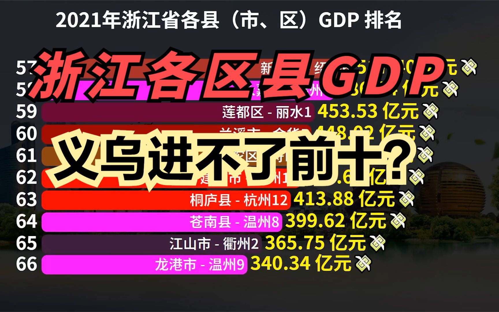 2021年浙江省各区县GDP排名出炉!25个超千亿,义乌前十都进不了哔哩哔哩bilibili