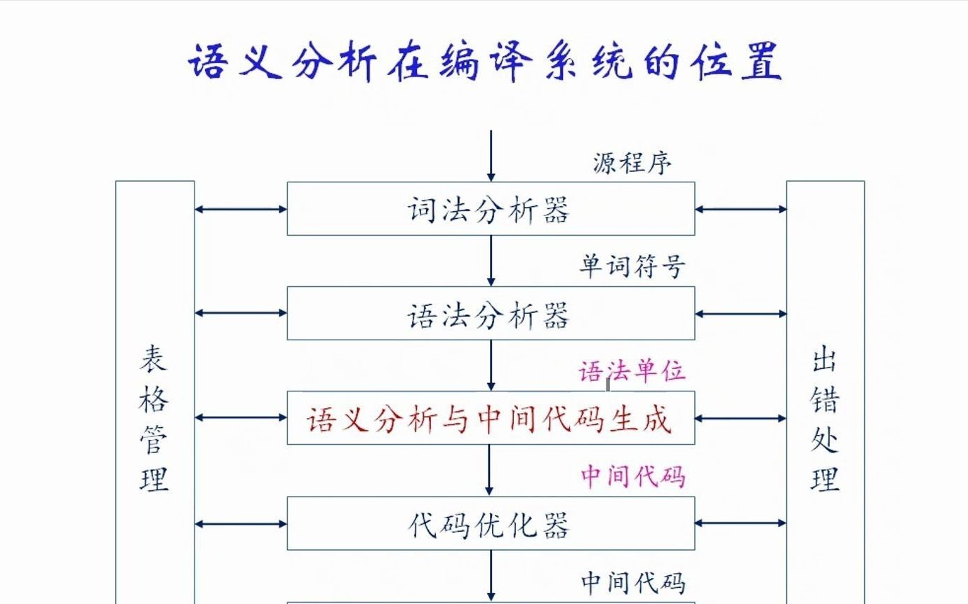 【编译原理】课时21:语义分析(1) 中南大学哔哩哔哩bilibili