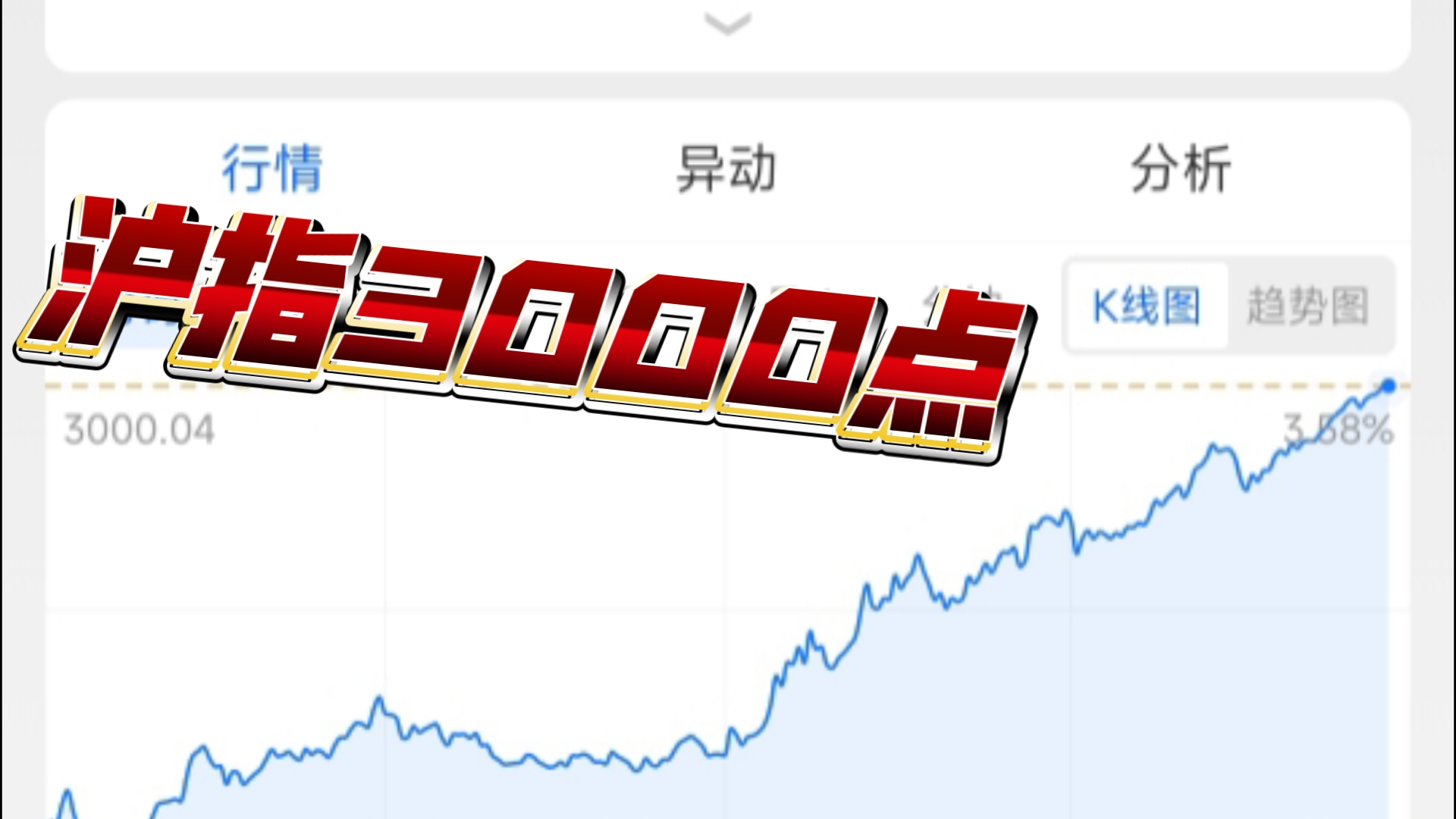 历史时刻:上证指数突破3000点!!!哔哩哔哩bilibili