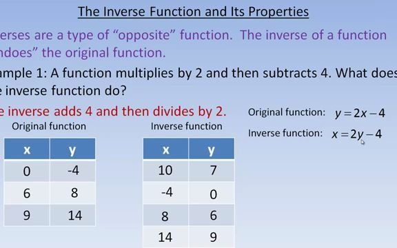 Inverse Functions and Its Properties哔哩哔哩bilibili