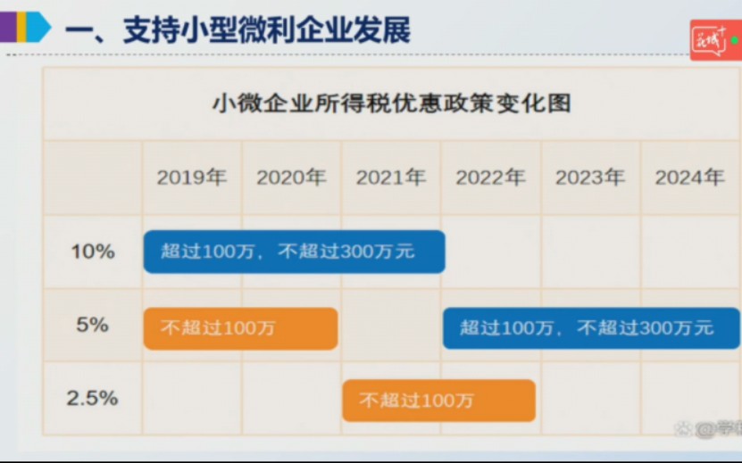 小型微利企业,科技型中小企业高新技术企业所得税政策讲解哔哩哔哩bilibili