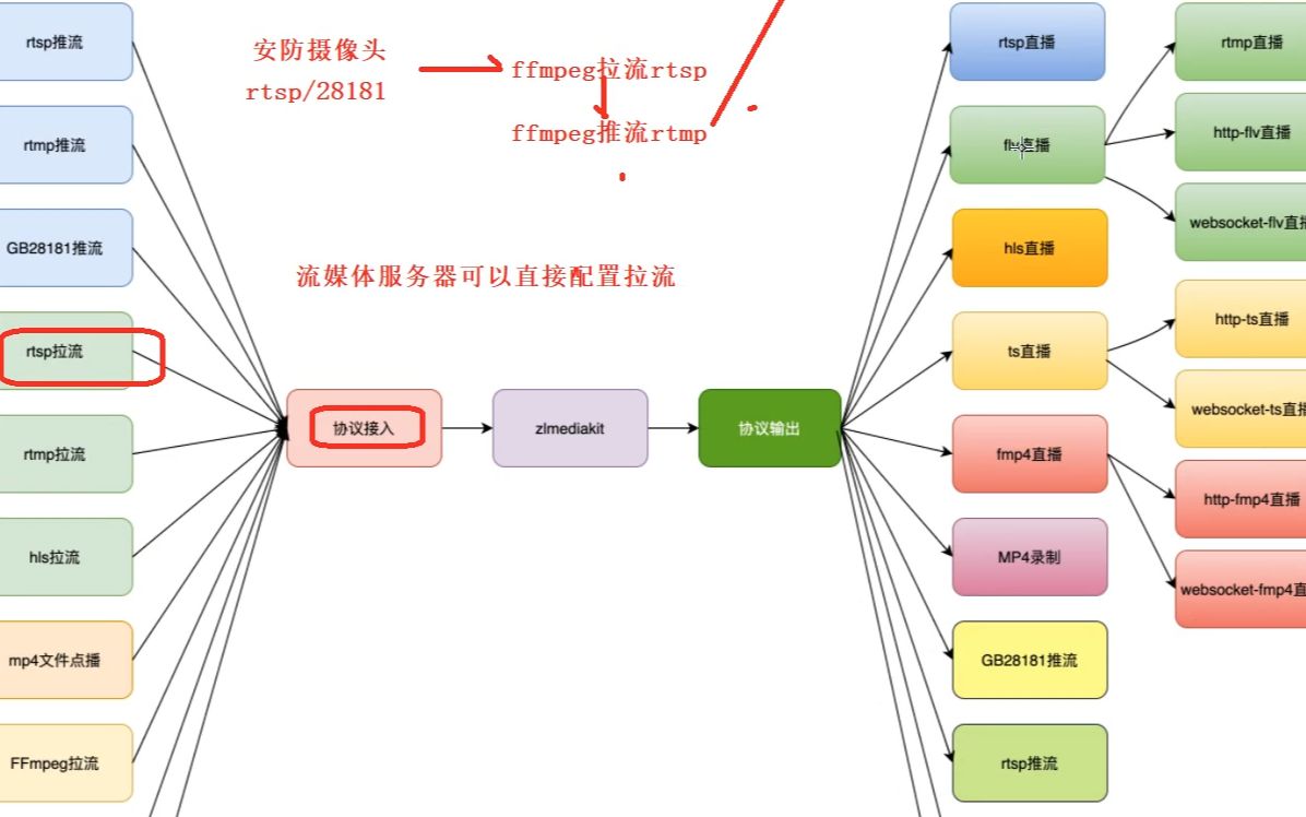 如何设计一个RTMPRTSPWebRTC流媒体播放器|流媒体服务器架构分析|推流转发拉流模块开发|如何进阶掌握流媒体服务器哔哩哔哩bilibili