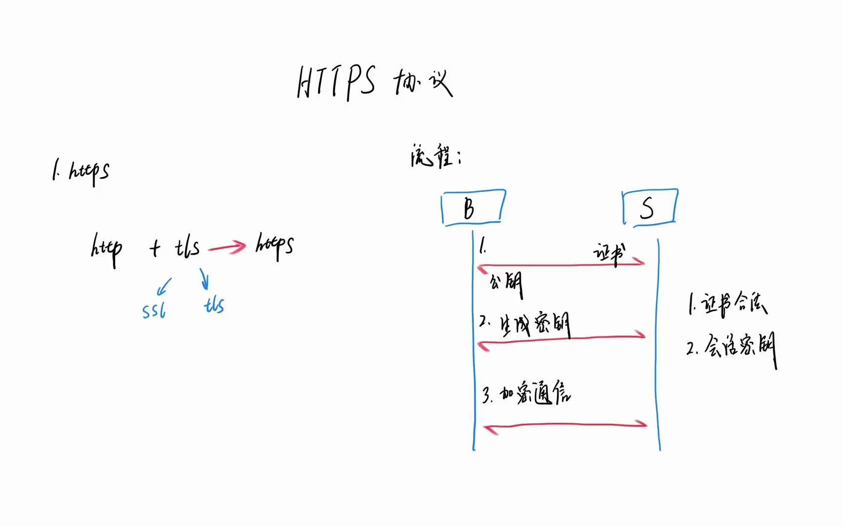 简明 HTTPS 协议哔哩哔哩bilibili