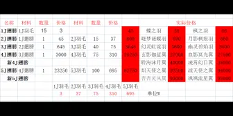 QQ三国-翅膀成本对比表