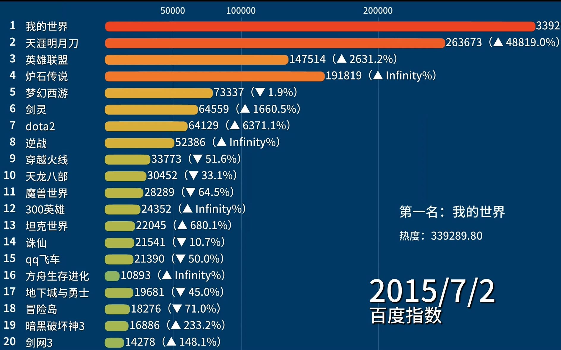 【数据向】十年最热网游榜单(20112020)哔哩哔哩bilibili