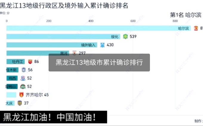 (新冠肺炎)黑龙江13地级行政区和境外输入累计确诊排行哔哩哔哩bilibili