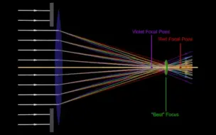 下载视频: 球差、色差、彗差的模拟