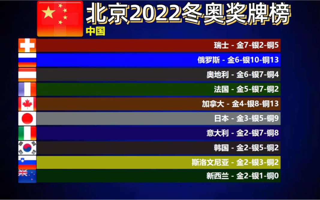 截止2022年2月19日19時北京冬奧最新獎牌榜,冬奧健兒們加油