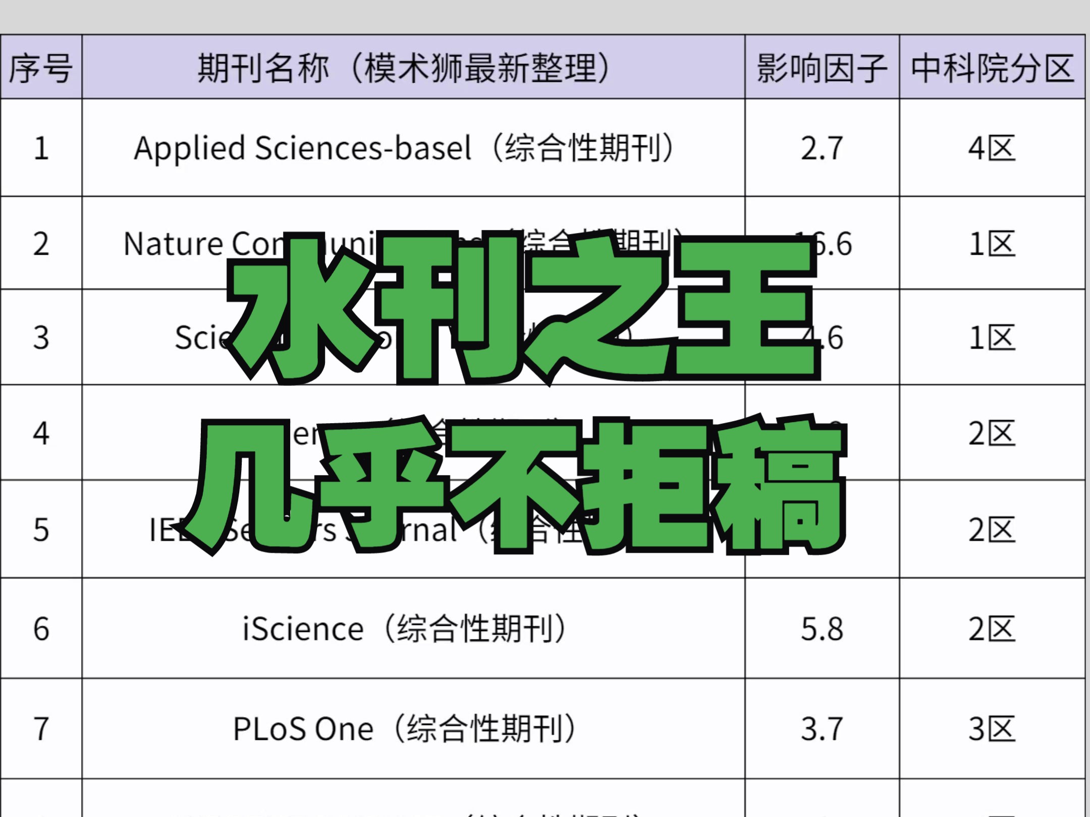 水刊之王,几乎不拒稿的综合sci期刊!哔哩哔哩bilibili