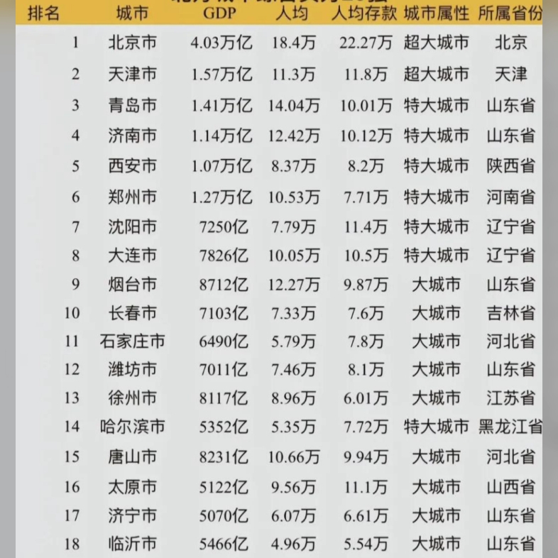 北方18大城市实力排名哔哩哔哩bilibili