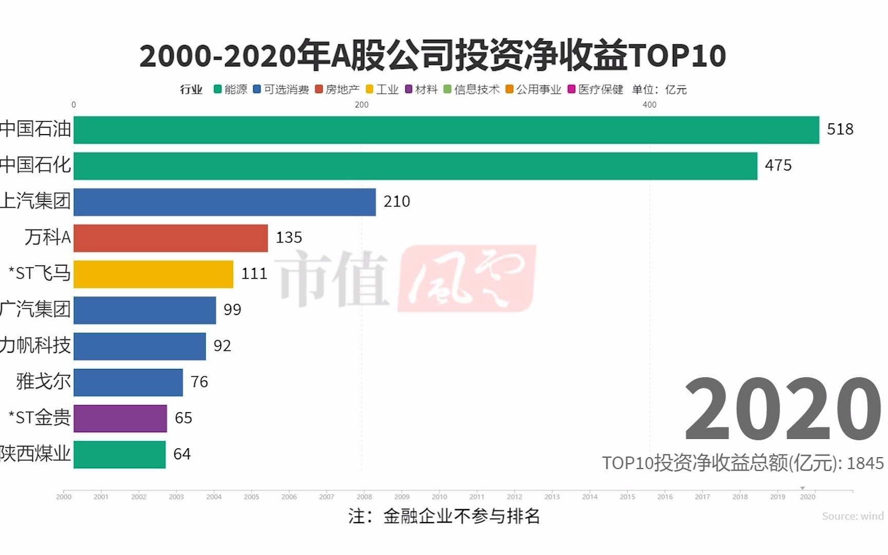 20002020年A股公司投资净收益TOP10,哪家投资副业做的最好?哔哩哔哩bilibili