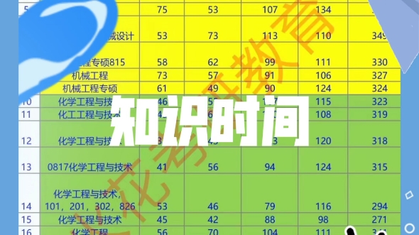 太原理工大学23考研部分学生初试成绩排名.根据大家填报信息汇总,由于填写的人数及真实度有限,仅供参考!不要被高分扰乱军心,很多高分真实性不...