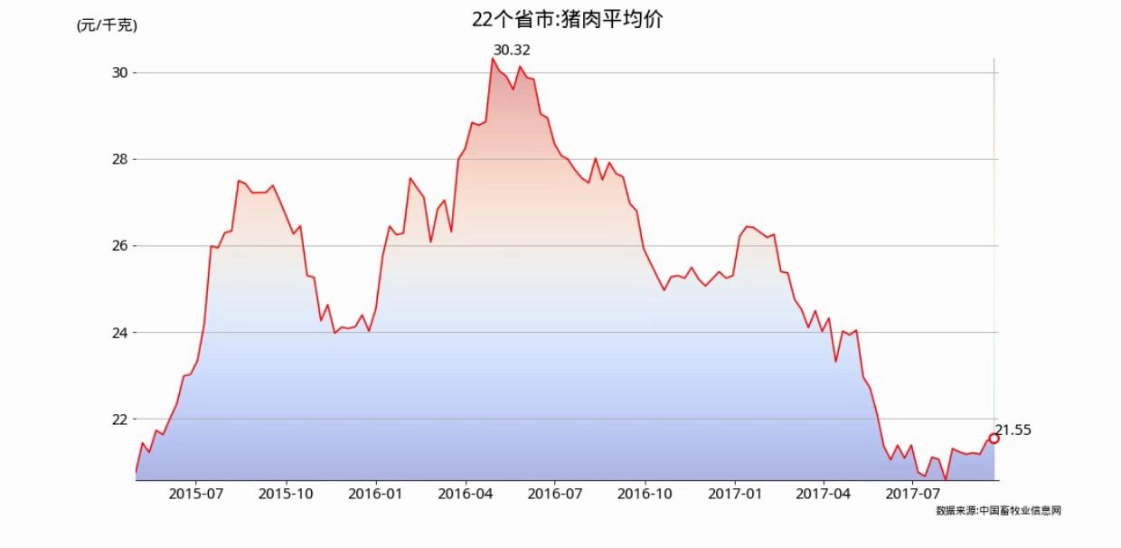 【可视化】猪肉价格历史走势图~哔哩哔哩bilibili