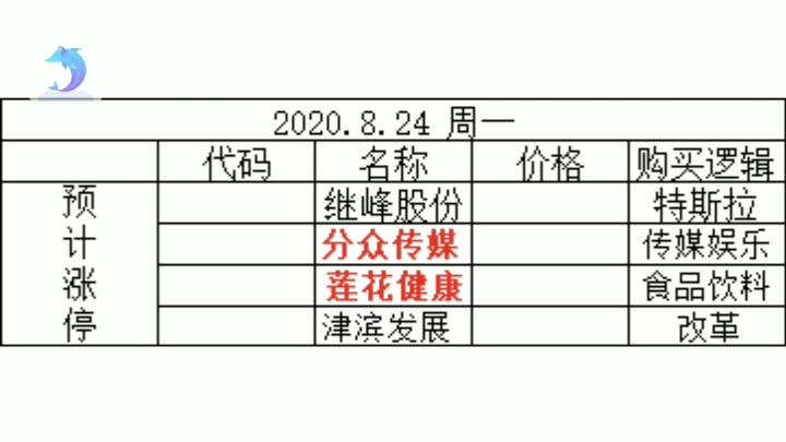 2020.8.24股票复盘结果记录:仅为练习记录,不是推荐股票,请勿跟买.哔哩哔哩bilibili