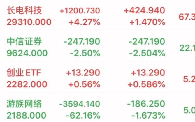 又是深V,今天亏20,尾盘拉证券把长电带下去了,涨停价买了一点中信证券,希望明天能涨.(中信7月报有点恐怖)哔哩哔哩bilibili