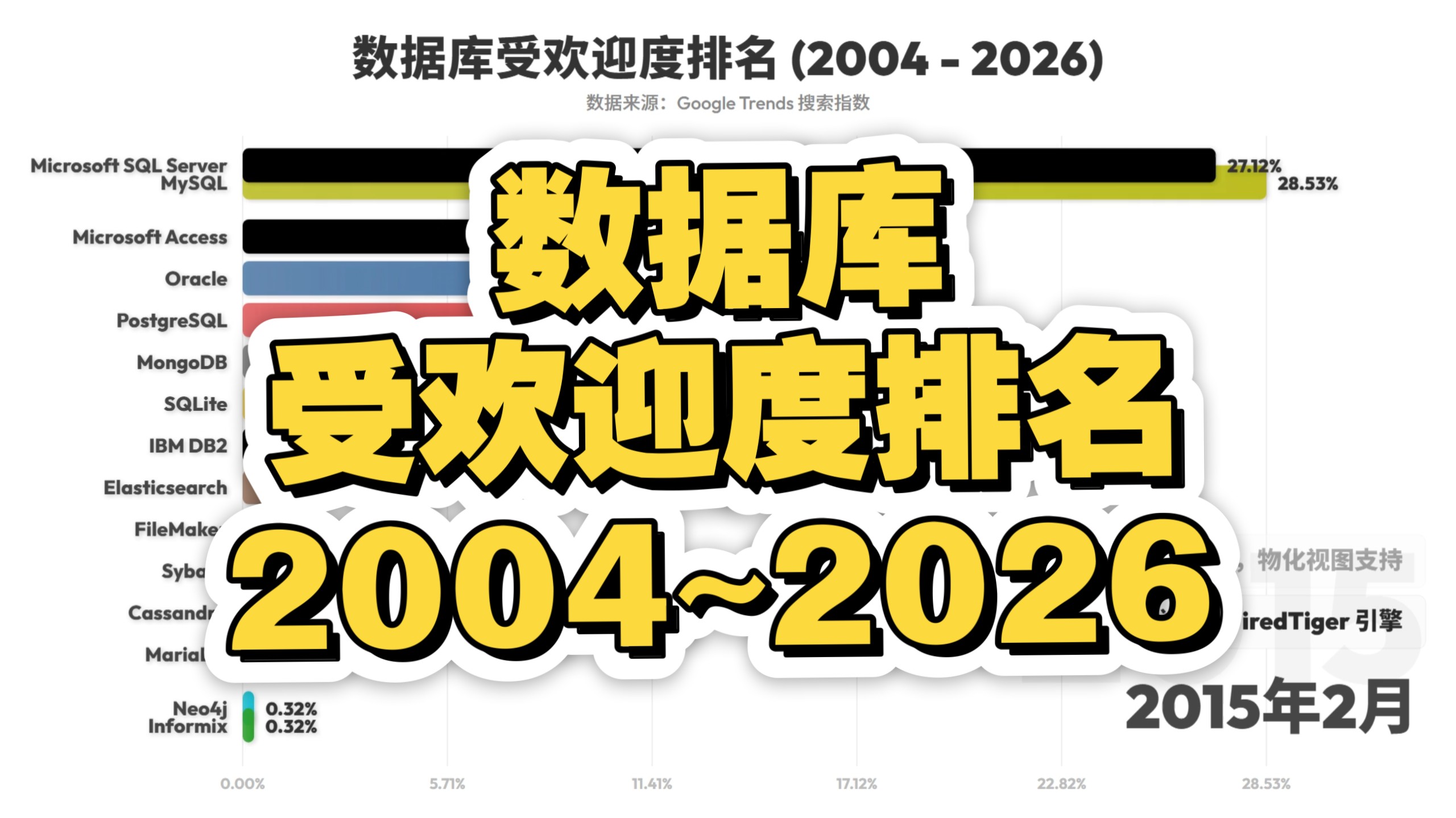 数据库受欢迎度排名 2004~2026