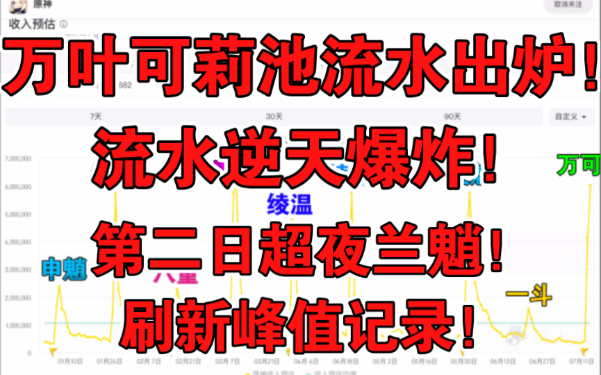 【原神】枫原万叶可莉池流水出炉!逆天爆炸!第二日超夜兰魈!刷新峰值记录!中日韩持续霸榜第一!2.8 枫原万叶 可莉 鹿野苑平藏 万叶手机游戏热门视频