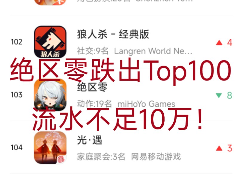 悲报!仅一周绝区零跌出top100,日流水不足10万!