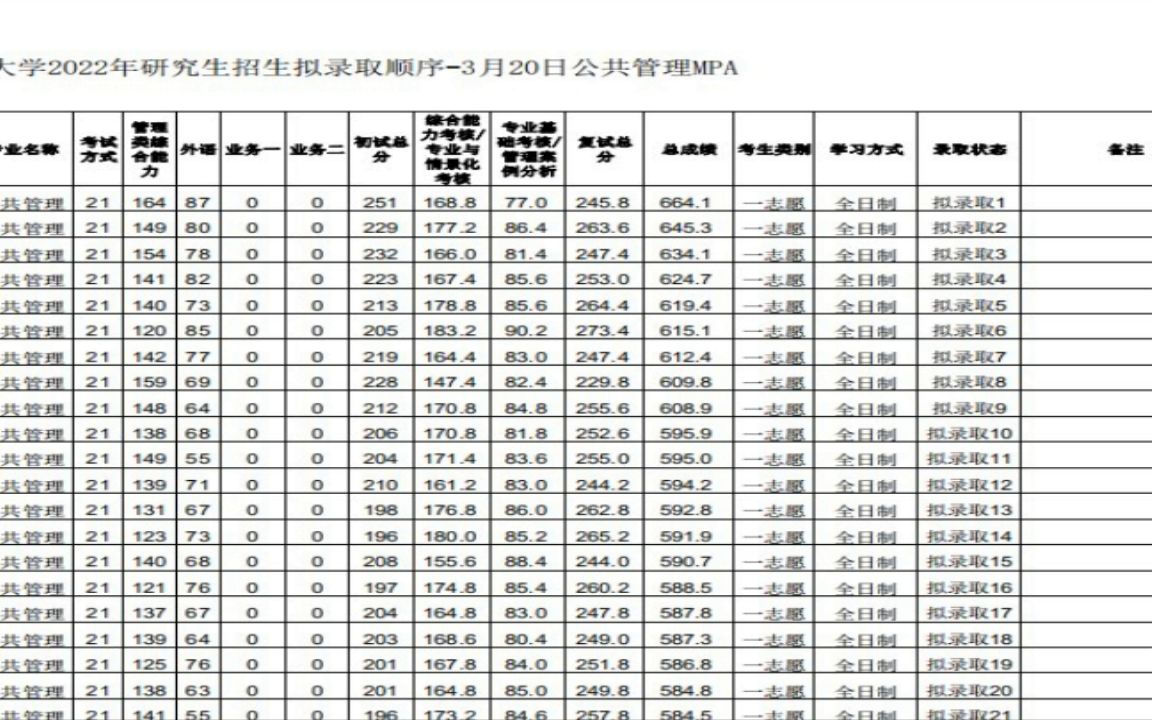 2022研究生拟录取广东财经大学2022年研究生招生拟录取顺序3月20日公共管理MPA哔哩哔哩bilibili