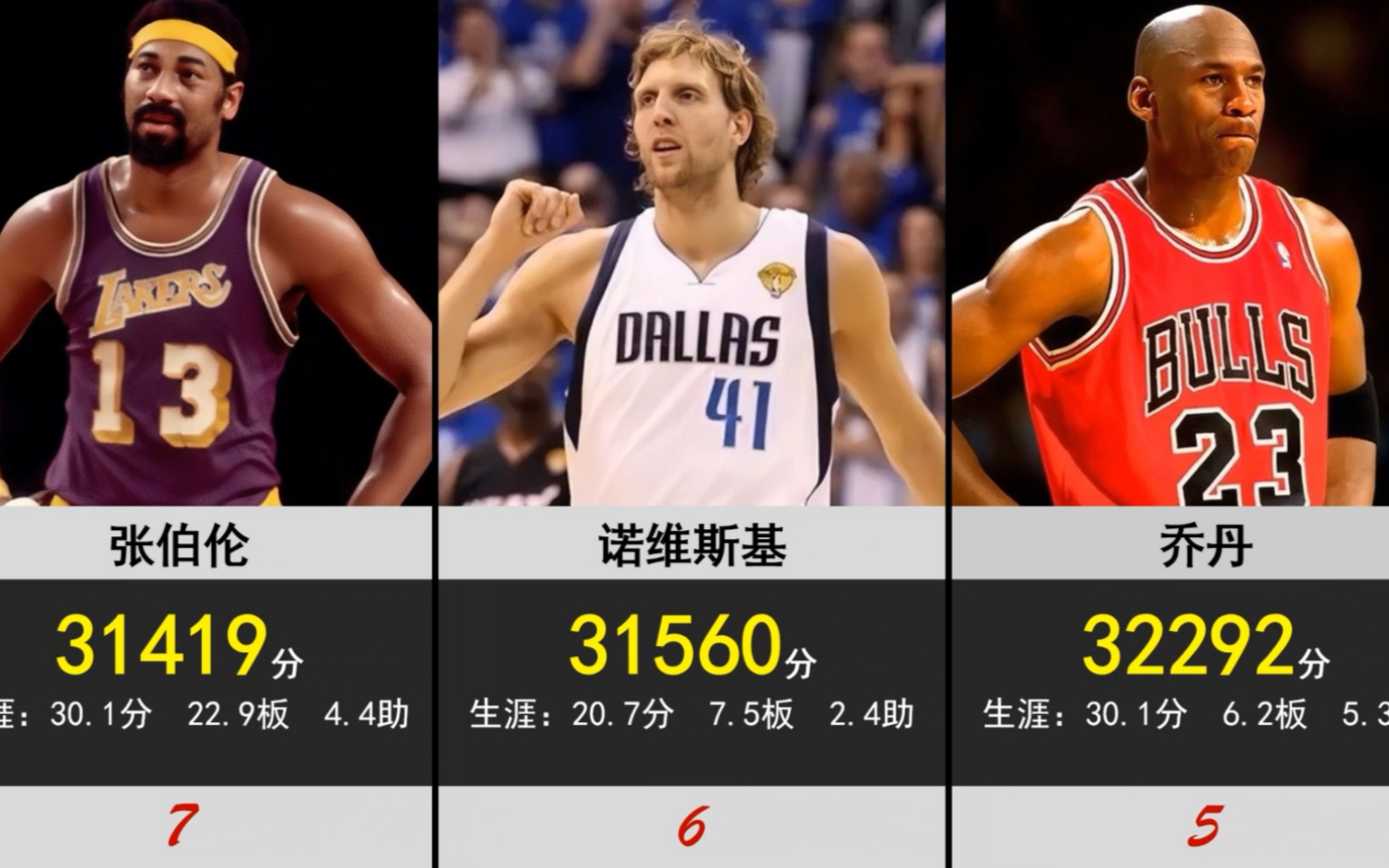 NBA个人历史总得分排名,现役两人上榜哔哩哔哩bilibili