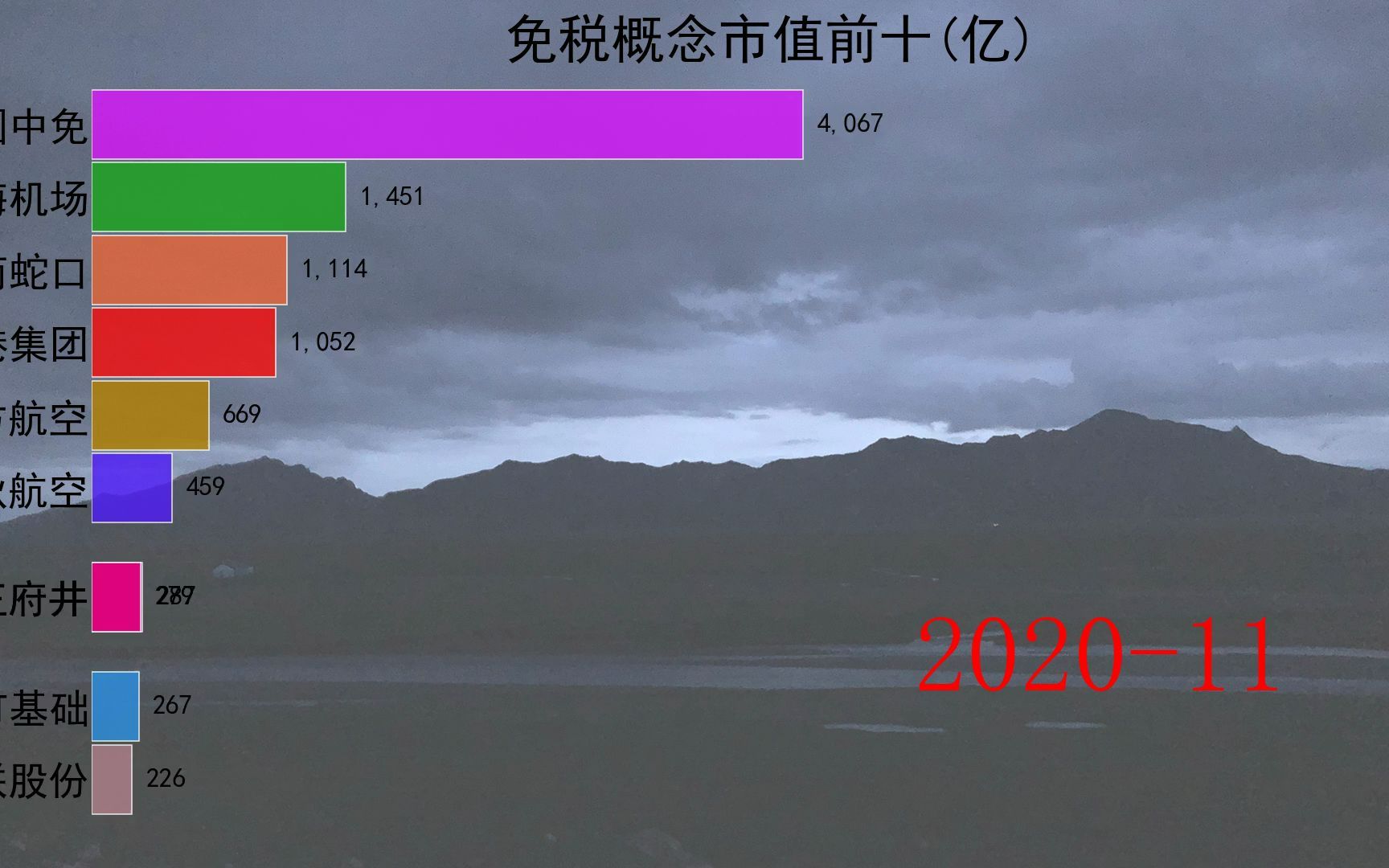 免税概念市值前十(亿)哔哩哔哩bilibili