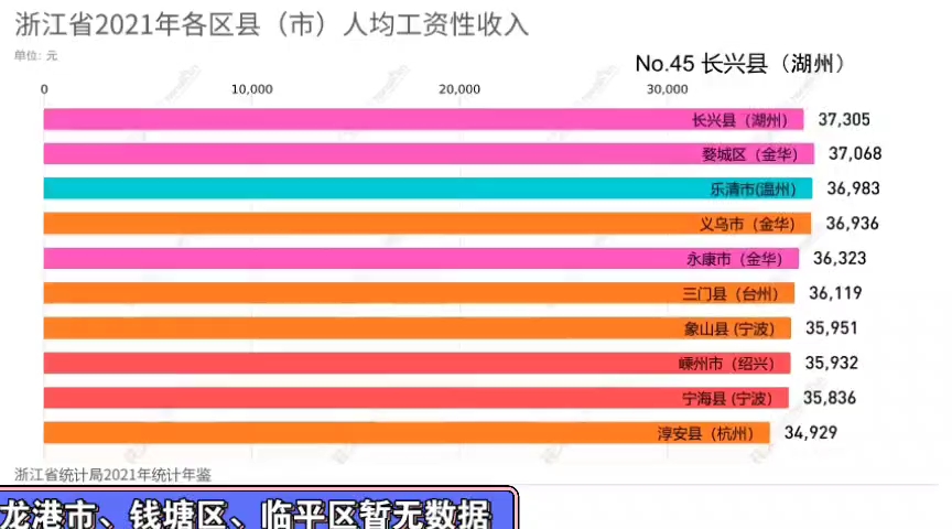 浙江省2021年各区县(市)城镇居民工资性收入排名哔哩哔哩bilibili