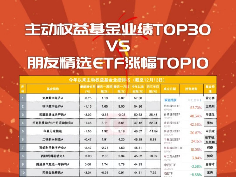 主动权益基金业绩TOP30VS朋友精选ETF涨幅TOP10哔哩哔哩bilibili