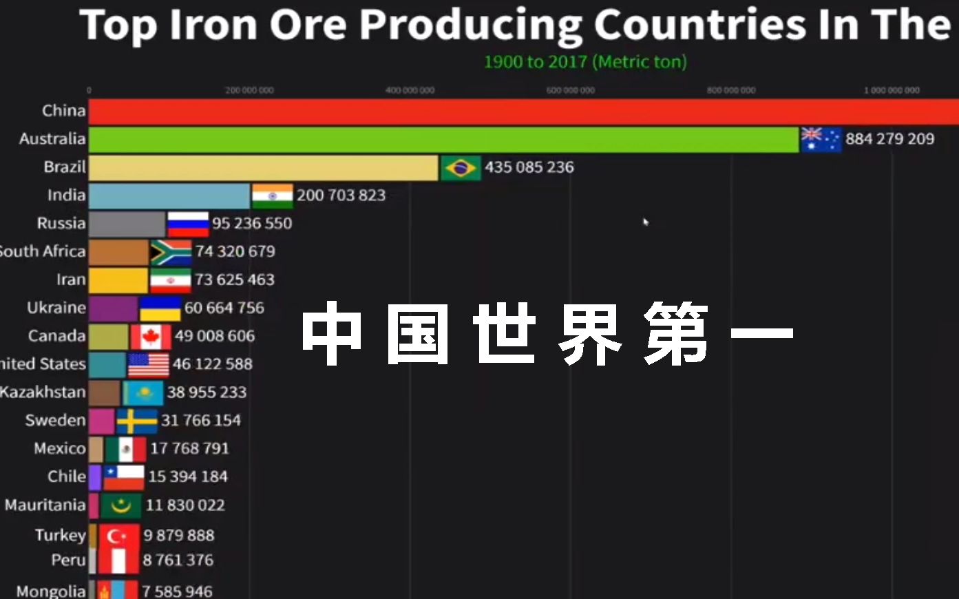 世界各国铁矿石产量排行,中国世界第一,看看外国人怎么评论的哔哩哔哩bilibili