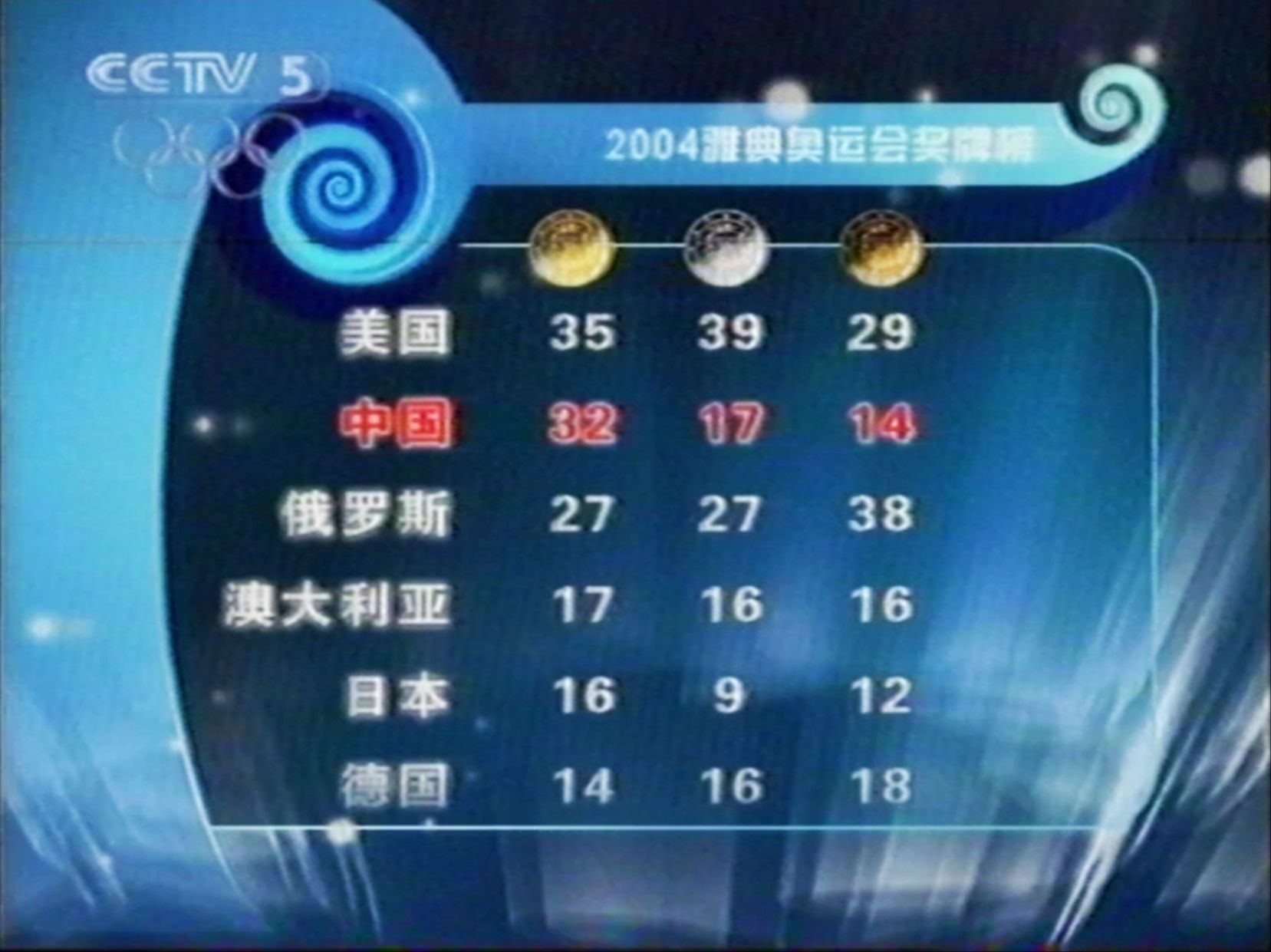 2004雅典奥运会奖牌榜完整版