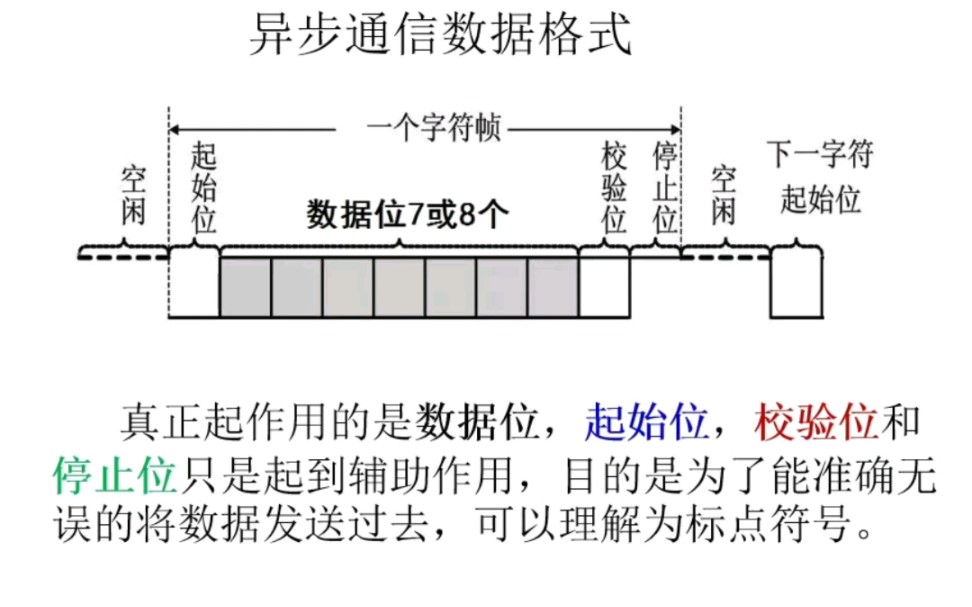 异步通信数据格式哔哩哔哩bilibili