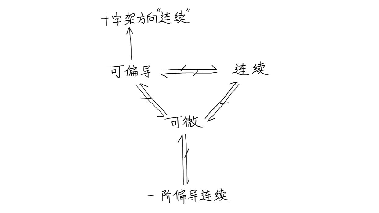 5】彻底搞清楚可微、可导、连续三者关系及可微判断——多元微分概念题&选择题哔哩哔哩bilibili