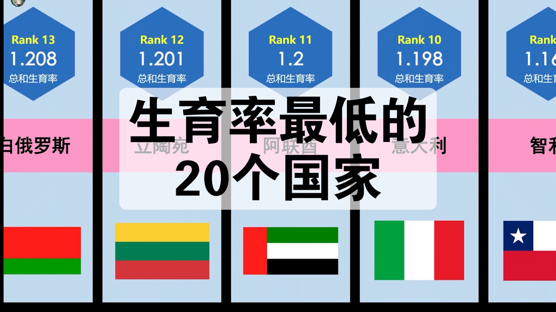 2023生育率最低的20个国家哔哩哔哩bilibili