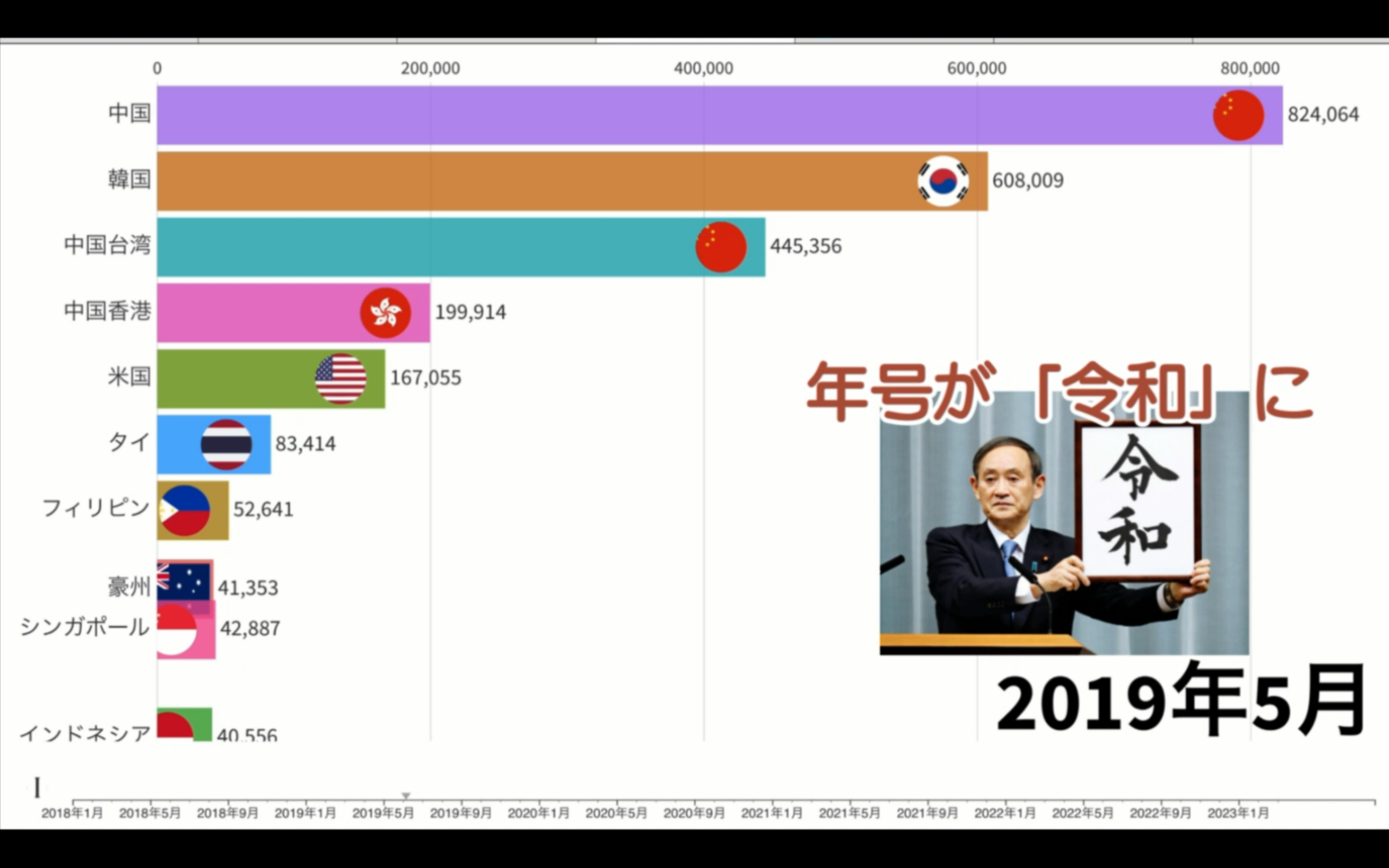 【动态图】入境日本人数最多国家排名(2018.32023.3)哔哩哔哩bilibili