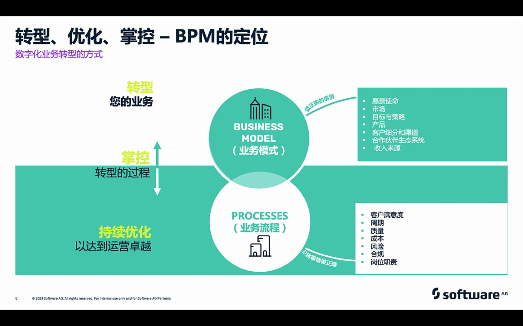 流程管理(BPM)最新趋势及ARIS最新功能讲解哔哩哔哩bilibili