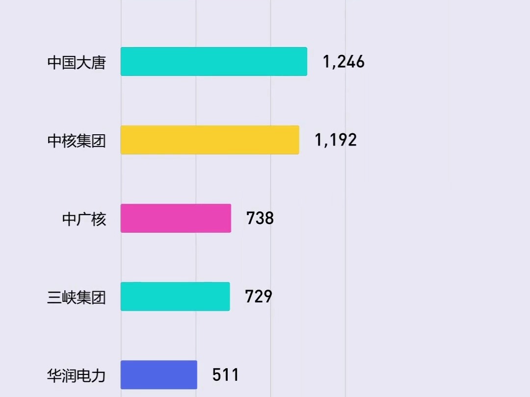 2024年上半年“五大”“六小”“两建”13家电力央企营业收入哔哩哔哩bilibili