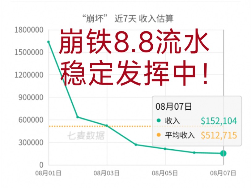 崩铁8.8流水速递,稳定发挥中,总榜63,流水15万