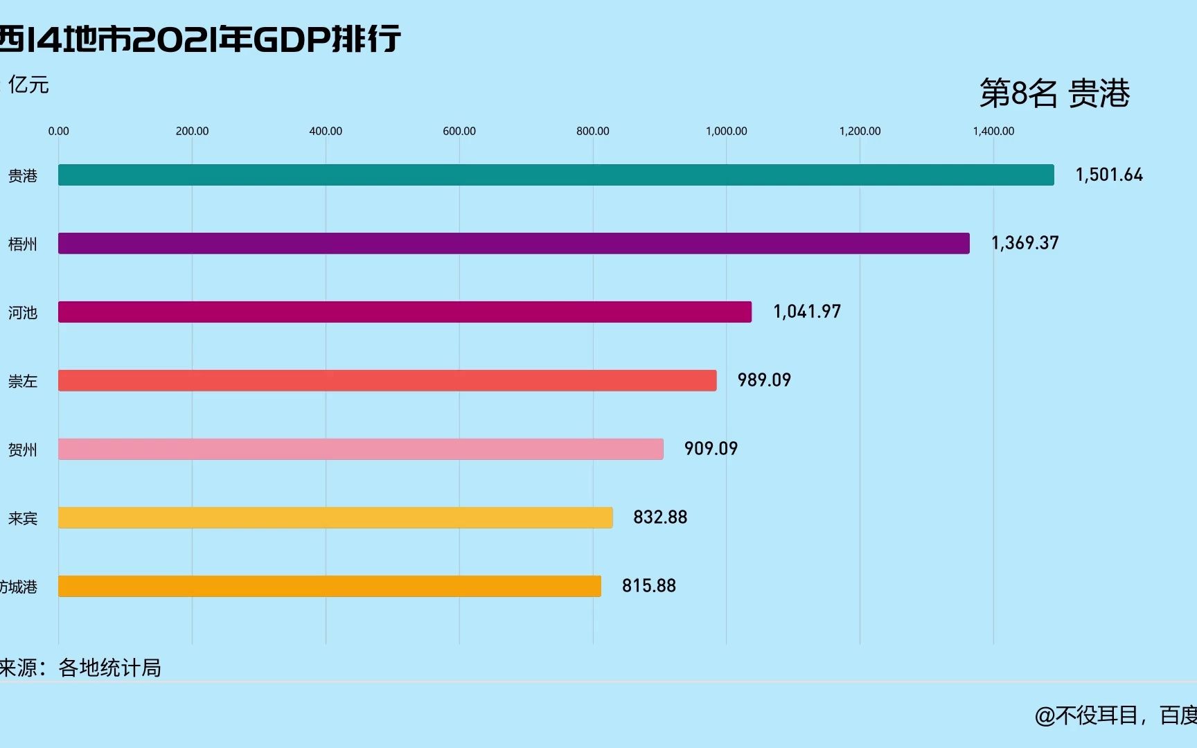 广西14地市2021年GDP排行哔哩哔哩bilibili