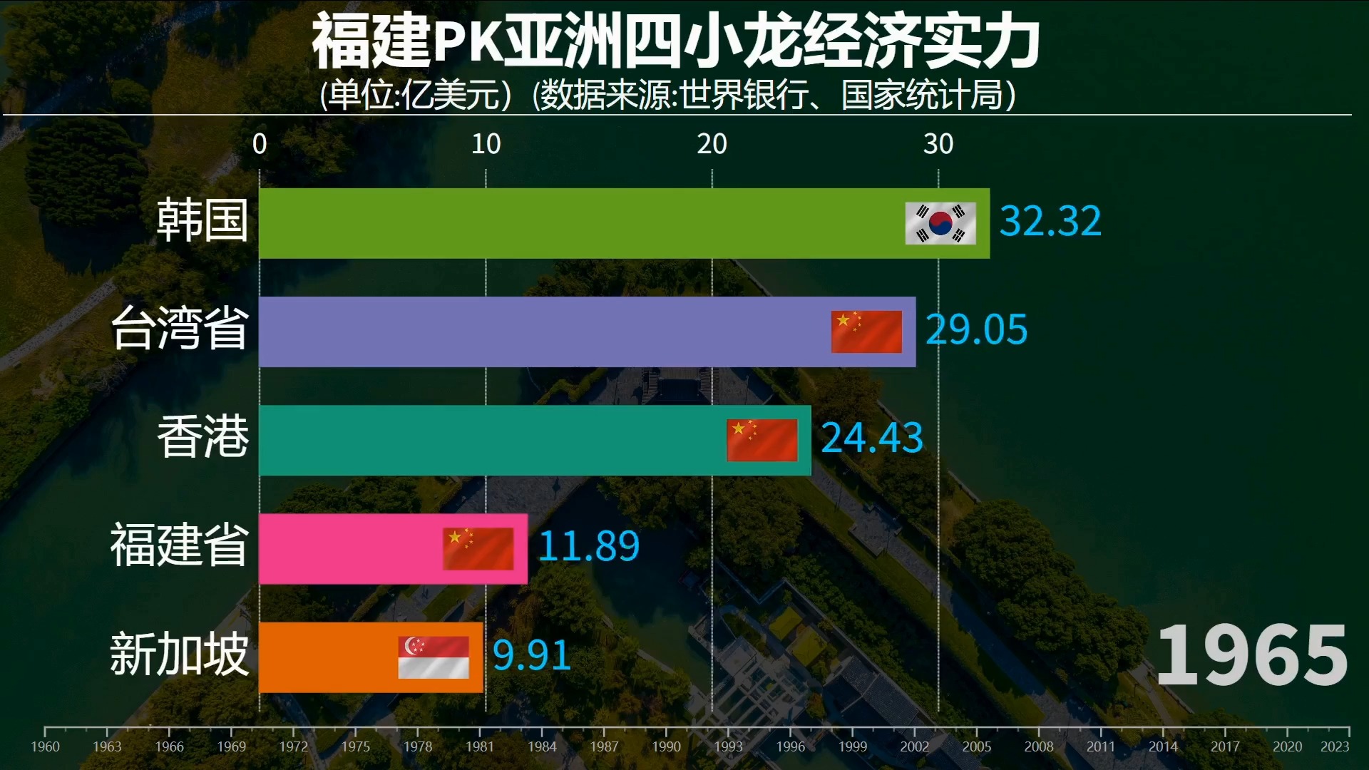 看福建pk亚洲四小龙经济实力,福建发展太快,直追四小龙!