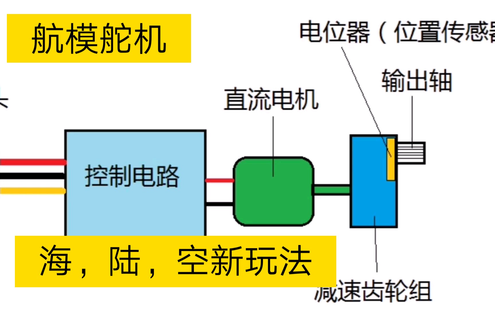 【航模——舵机简介,新玩法】用航模设备可以diy制作很多好玩的东西.尤其是带小孩玩航模的家长,可以启发小孩的创新思维和提高动手能力.哔哩哔哩...