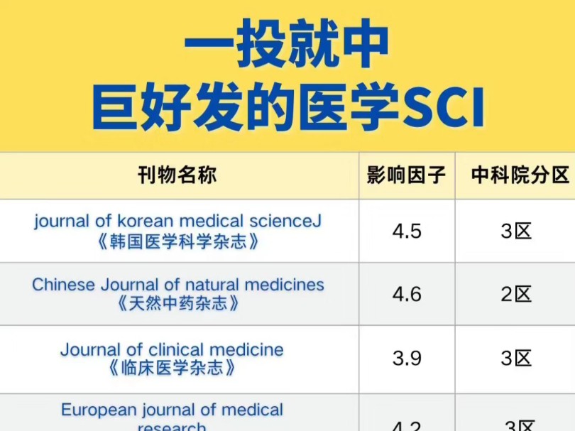 几乎不退稿,8本巨好发的医学sci哔哩哔哩bilibili