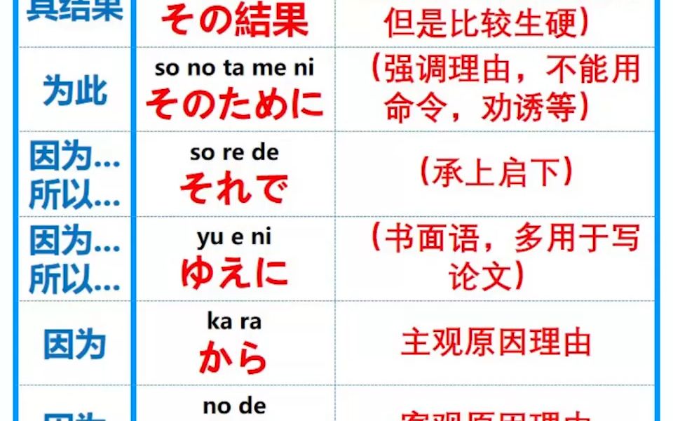 日语高考 必须掌握的顺接日语接续词 日语知识点总结哔哩哔哩bilibili