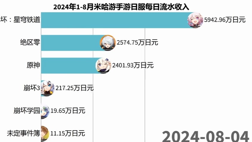 2024年8月米哈游手游日服每日流水收入排行榜绝区零上榜原神稳居第一