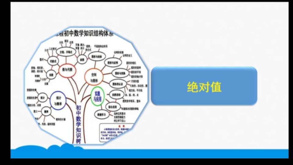 绝对值的思维导图图片