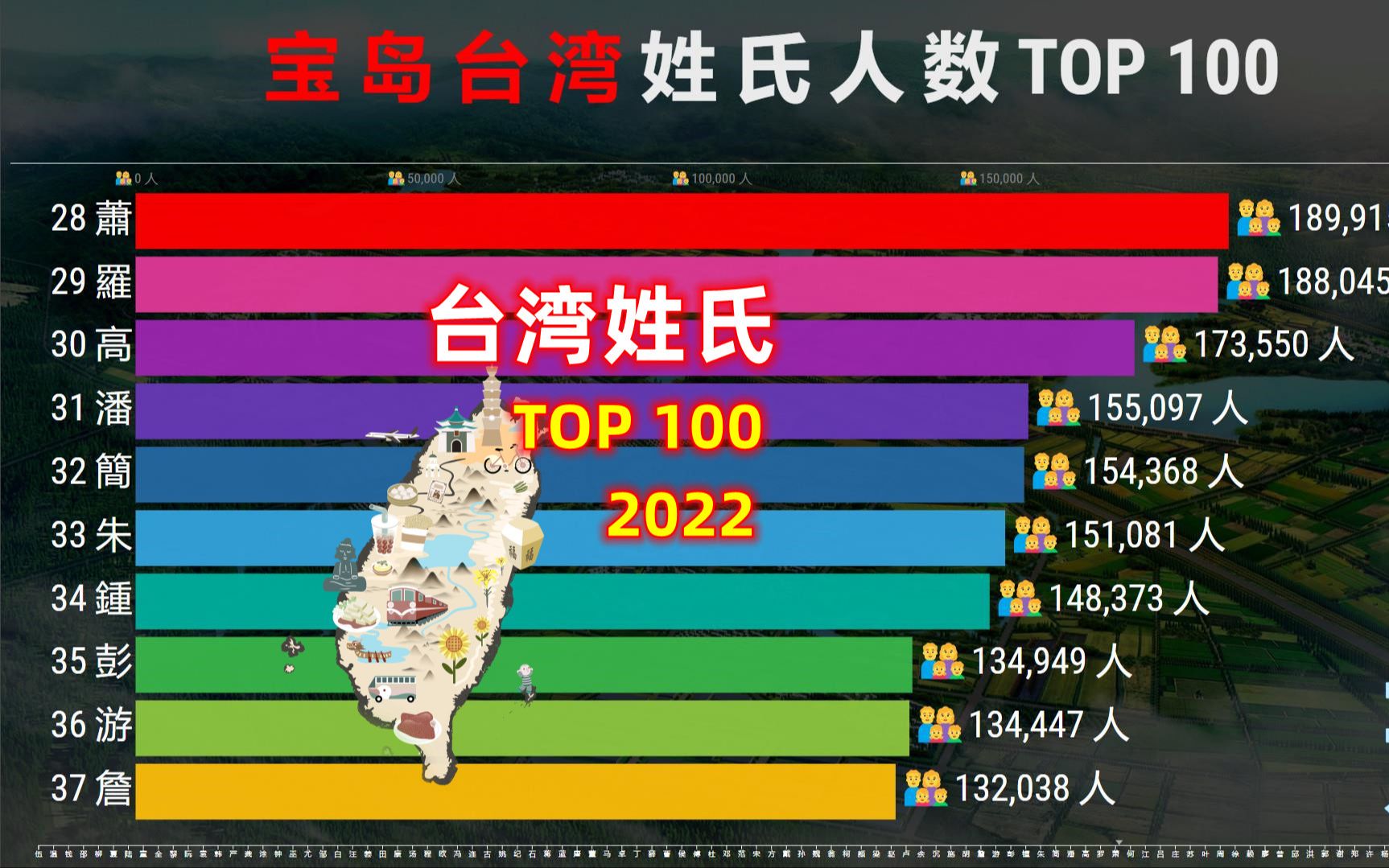 中国台湾姓氏排名TOP 100,网友:老王未进前五!哔哩哔哩bilibili