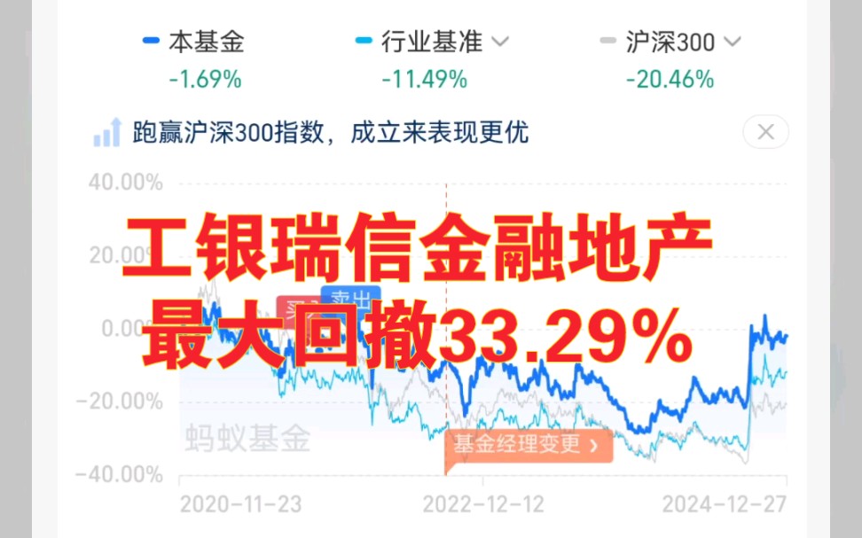 工银瑞信金融地产:最大回撤33.29%哔哩哔哩bilibili