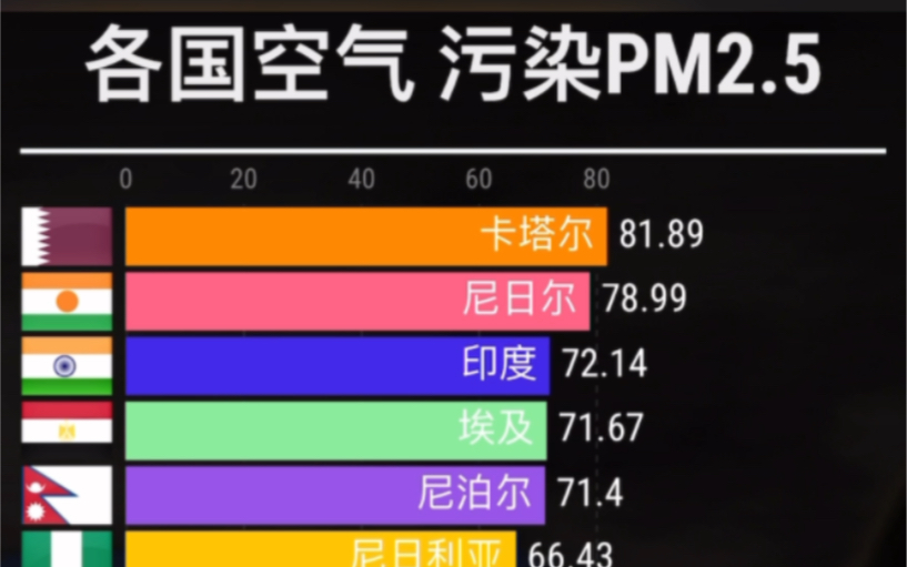 各国空气污染指数排行top 20哔哩哔哩bilibili