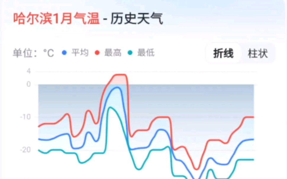 2023年各省省会1月气温一览,谁的冬天更冷?哔哩哔哩bilibili